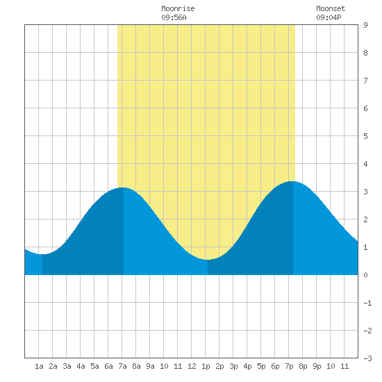 Meadowville tide chart for Friday, September 6, 2024