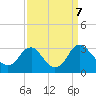 Meadowville tide chart for Saturday, September 7, 2024