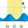 Meadowville tide chart for Sunday, September 8, 2024
