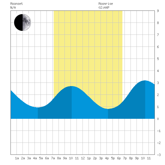 Meadowville tide chart for Thursday, October 10, 2024