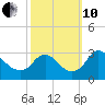 Meadowville tide chart for Thursday, October 10, 2024
