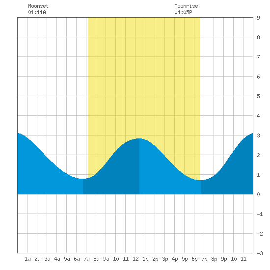 Meadowville tide chart for Saturday, October 12, 2024