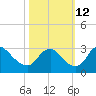 Meadowville tide chart for Saturday, October 12, 2024