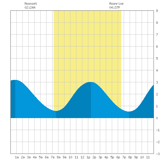 Meadowville tide chart for Sunday, October 13, 2024