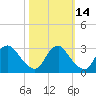 Meadowville tide chart for Monday, October 14, 2024