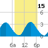 Meadowville tide chart for Tuesday, October 15, 2024