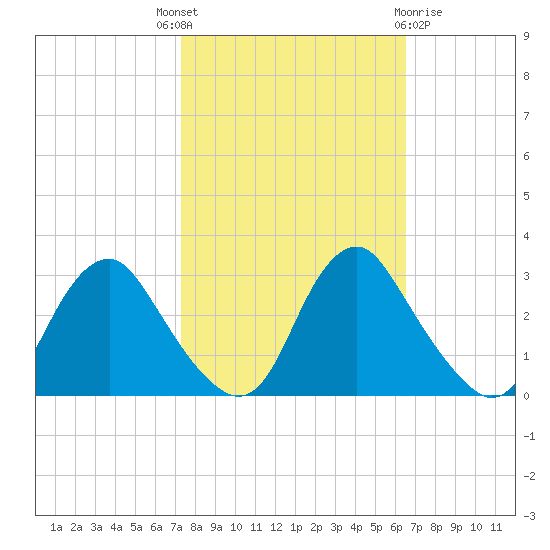 Meadowville tide chart for Wednesday, October 16, 2024