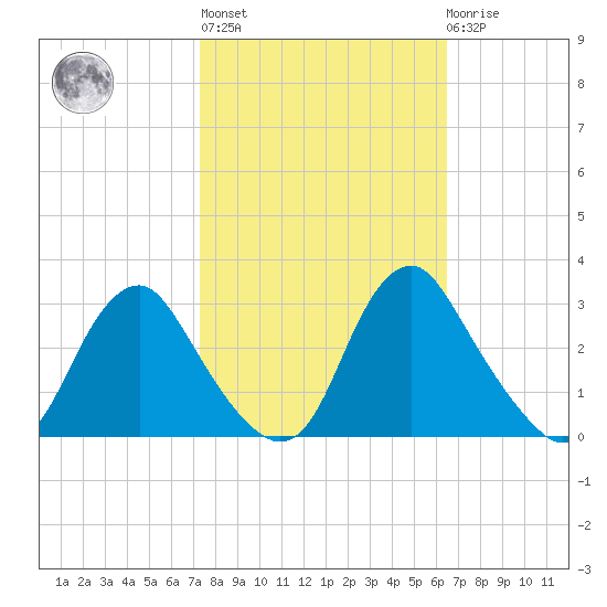 Meadowville tide chart for Thursday, October 17, 2024