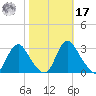 Meadowville tide chart for Thursday, October 17, 2024