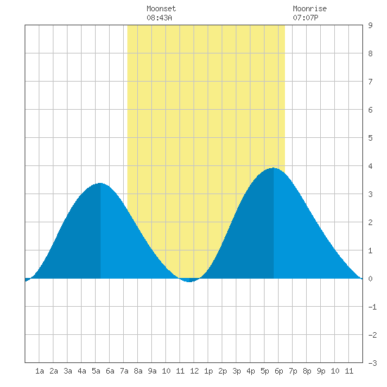 Meadowville tide chart for Friday, October 18, 2024
