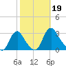 Meadowville tide chart for Saturday, October 19, 2024