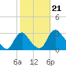 Meadowville tide chart for Monday, October 21, 2024