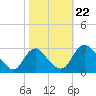 Meadowville tide chart for Tuesday, October 22, 2024
