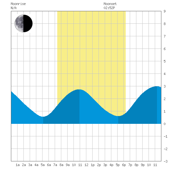 Meadowville tide chart for Thursday, October 24, 2024