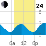 Meadowville tide chart for Thursday, October 24, 2024