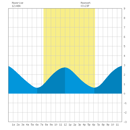 Meadowville tide chart for Friday, October 25, 2024