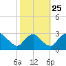 Meadowville tide chart for Friday, October 25, 2024