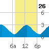 Meadowville tide chart for Saturday, October 26, 2024