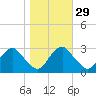 Meadowville tide chart for Tuesday, October 29, 2024