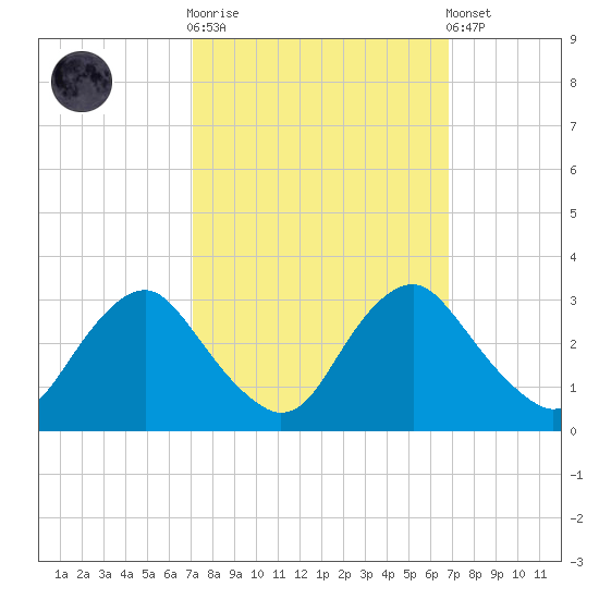 Meadowville tide chart for Wednesday, October 2, 2024