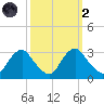 Meadowville tide chart for Wednesday, October 2, 2024