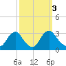 Meadowville tide chart for Thursday, October 3, 2024
