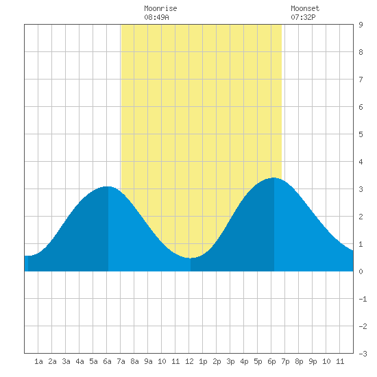 Meadowville tide chart for Friday, October 4, 2024