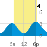 Meadowville tide chart for Friday, October 4, 2024