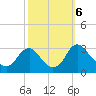 Meadowville tide chart for Sunday, October 6, 2024