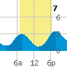 Meadowville tide chart for Monday, October 7, 2024