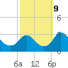 Meadowville tide chart for Wednesday, October 9, 2024