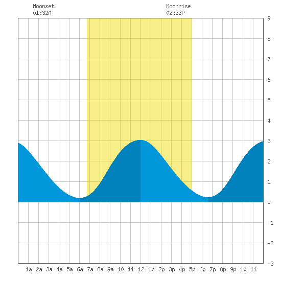 Meadowville tide chart for Monday, November 11, 2024
