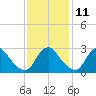 Meadowville tide chart for Monday, November 11, 2024