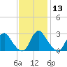 Meadowville tide chart for Wednesday, November 13, 2024