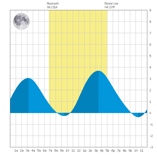 Meadowville tide chart for Friday, November 15, 2024