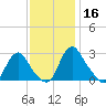 Meadowville tide chart for Saturday, November 16, 2024