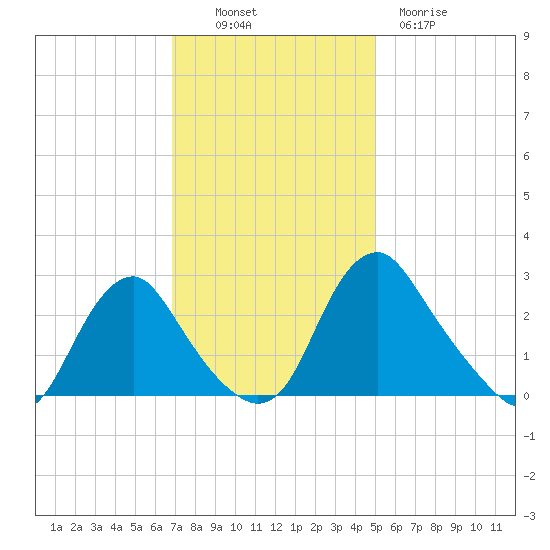 Meadowville tide chart for Sunday, November 17, 2024