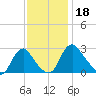 Meadowville tide chart for Monday, November 18, 2024