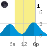 Meadowville tide chart for Friday, November 1, 2024