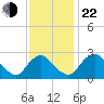 Meadowville tide chart for Friday, November 22, 2024
