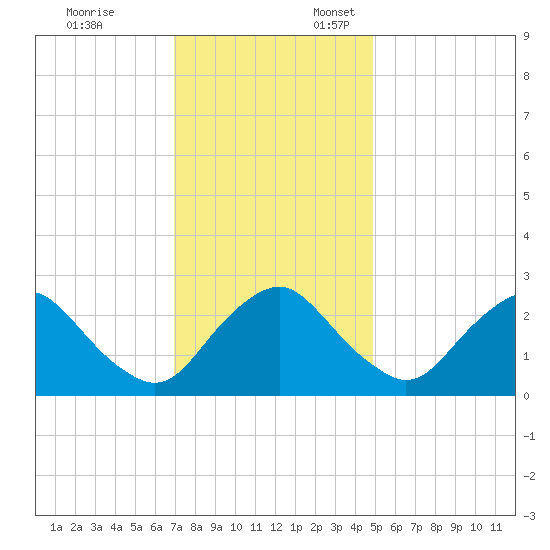 Meadowville tide chart for Monday, November 25, 2024