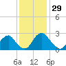 Meadowville tide chart for Friday, November 29, 2024