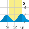 Meadowville tide chart for Saturday, November 2, 2024