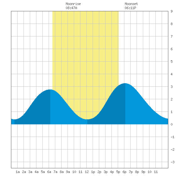 Meadowville tide chart for Sunday, November 3, 2024