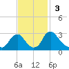 Meadowville tide chart for Sunday, November 3, 2024