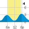 Meadowville tide chart for Monday, November 4, 2024