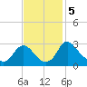 Meadowville tide chart for Tuesday, November 5, 2024