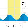 Meadowville tide chart for Thursday, November 7, 2024