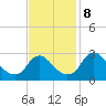 Meadowville tide chart for Friday, November 8, 2024