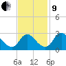 Meadowville tide chart for Saturday, November 9, 2024